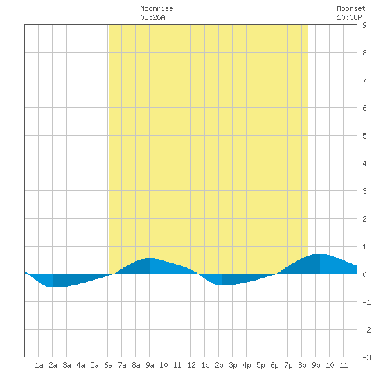  tide chart for Monday, July 12, 2021