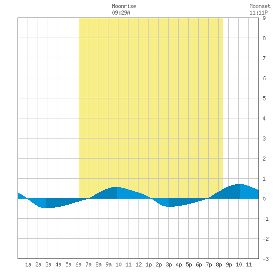  tide chart for Tuesday, July 13, 2021
