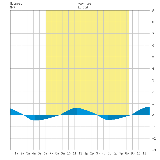  tide chart for Thursday, July 15, 2021