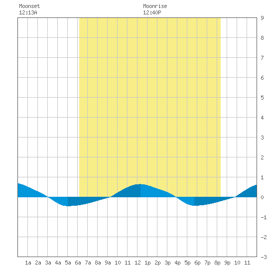 tide chart for Friday, July 16, 2021