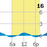  tide chart for Friday, July 16, 2021