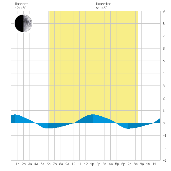  tide chart for Saturday, July 17, 2021