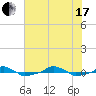  tide chart for Saturday, July 17, 2021
