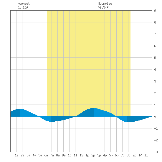  tide chart for Sunday, July 18, 2021