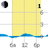 tide chart for Thursday, July 1, 2021