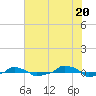  tide chart for Tuesday, July 20, 2021