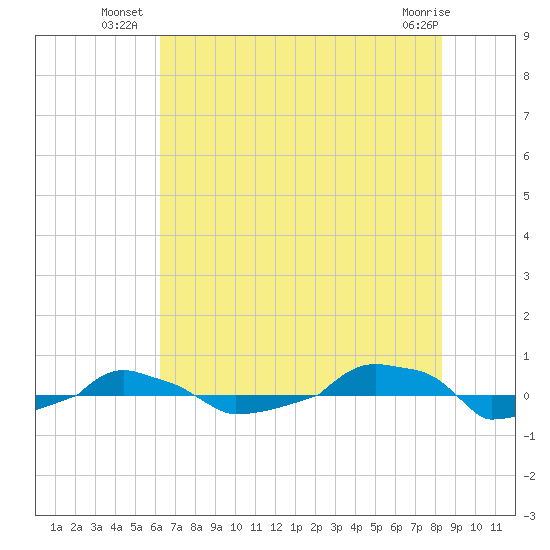  tide chart for Wednesday, July 21, 2021