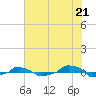  tide chart for Wednesday, July 21, 2021