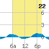  tide chart for Thursday, July 22, 2021