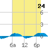  tide chart for Saturday, July 24, 2021