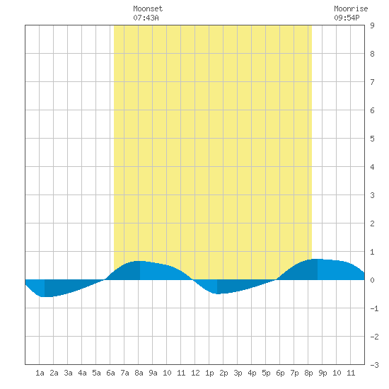  tide chart for Sunday, July 25, 2021