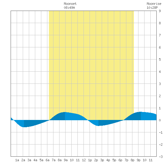 tide chart for Monday, July 26, 2021