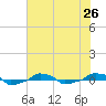  tide chart for Monday, July 26, 2021