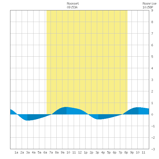  tide chart for Tuesday, July 27, 2021