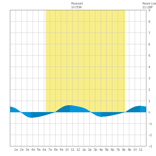  tide chart for Wednesday, July 28, 2021