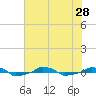  tide chart for Wednesday, July 28, 2021