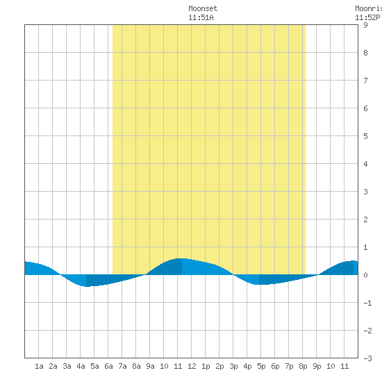  tide chart for Thursday, July 29, 2021