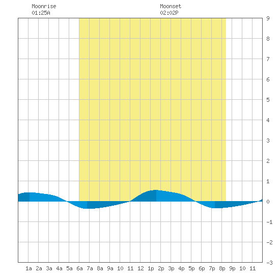  tide chart for Friday, July 2, 2021