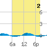  tide chart for Friday, July 2, 2021