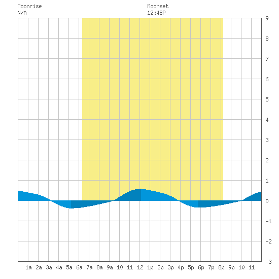  tide chart for Friday, July 30, 2021