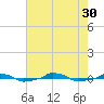  tide chart for Friday, July 30, 2021
