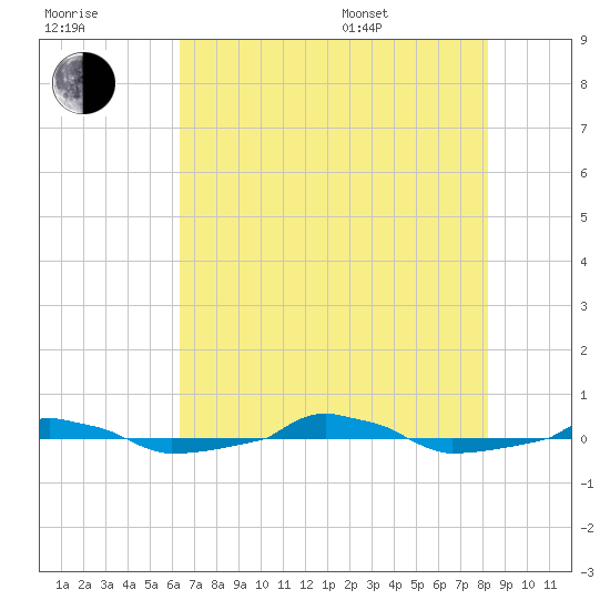  tide chart for Saturday, July 31, 2021