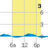  tide chart for Saturday, July 3, 2021