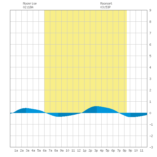  tide chart for Sunday, July 4, 2021