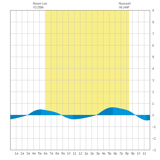  tide chart for Wednesday, July 7, 2021