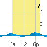  tide chart for Wednesday, July 7, 2021