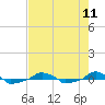  tide chart for Wednesday, August 11, 2021