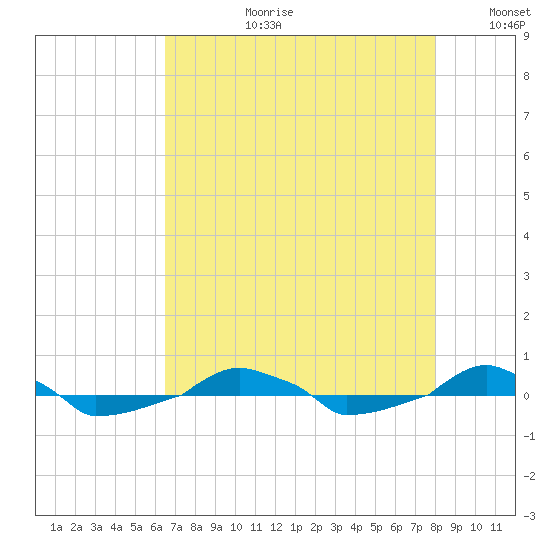  tide chart for Thursday, August 12, 2021