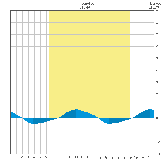  tide chart for Friday, August 13, 2021