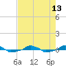  tide chart for Friday, August 13, 2021