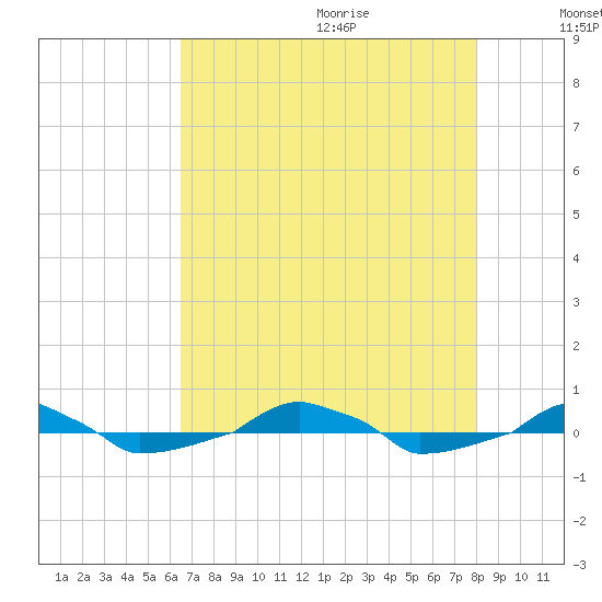  tide chart for Saturday, August 14, 2021