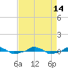 tide chart for Saturday, August 14, 2021