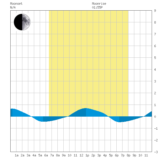  tide chart for Sunday, August 15, 2021