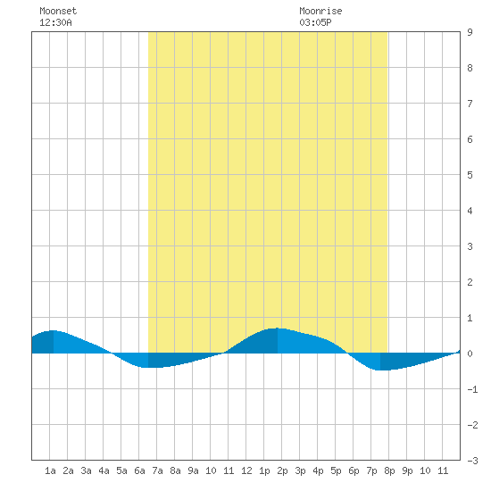  tide chart for Monday, August 16, 2021