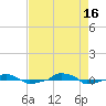  tide chart for Monday, August 16, 2021