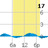  tide chart for Tuesday, August 17, 2021