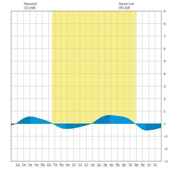 tide chart for Wednesday, August 18, 2021