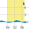  tide chart for Sunday, August 1, 2021