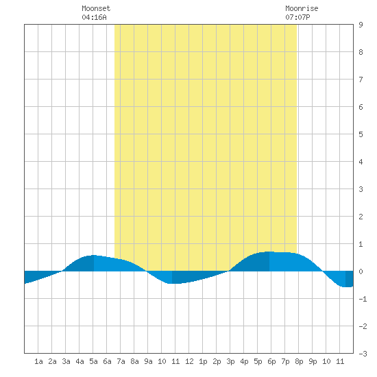  tide chart for Friday, August 20, 2021