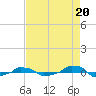  tide chart for Friday, August 20, 2021
