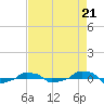 tide chart for Saturday, August 21, 2021