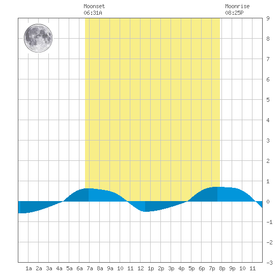  tide chart for Sunday, August 22, 2021
