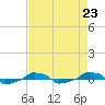  tide chart for Monday, August 23, 2021