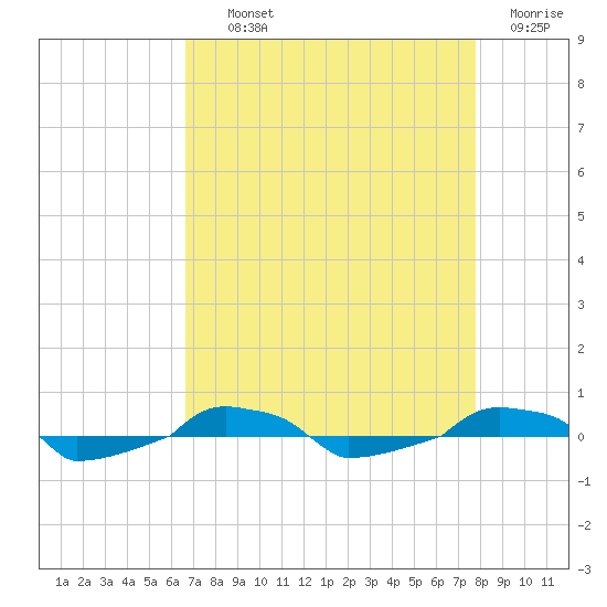  tide chart for Tuesday, August 24, 2021