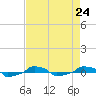  tide chart for Tuesday, August 24, 2021