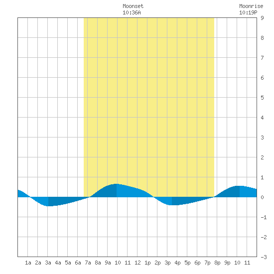  tide chart for Thursday, August 26, 2021